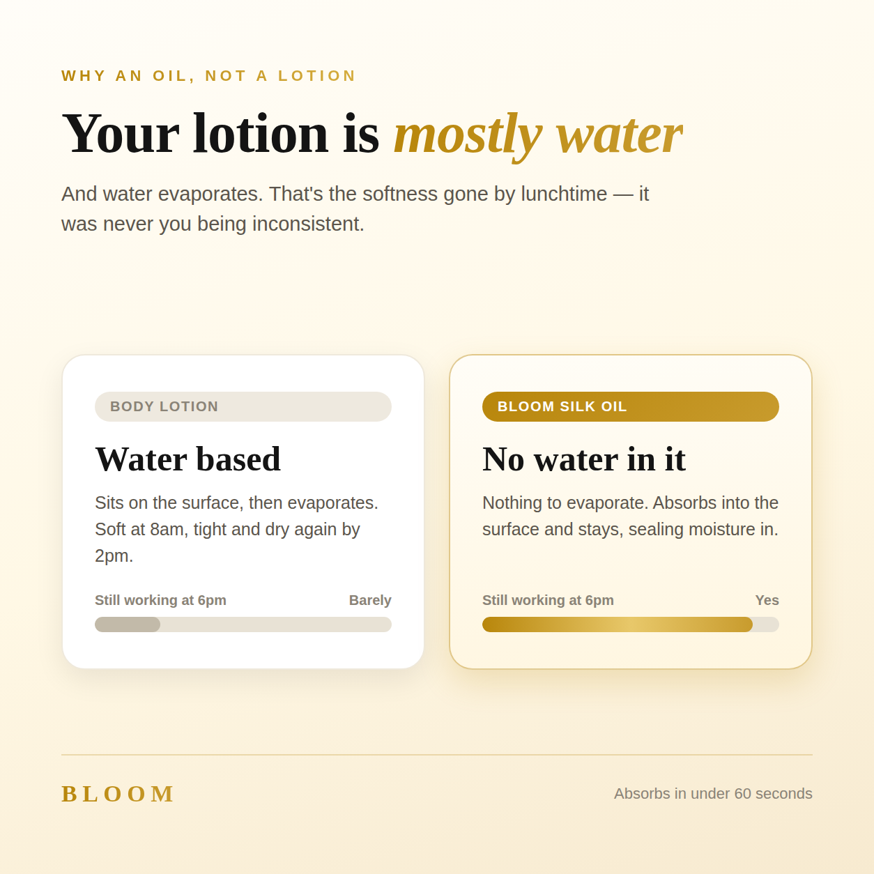 BLOOM Body Silkening Oil — Bakuchiol Body Care for Skin After 45